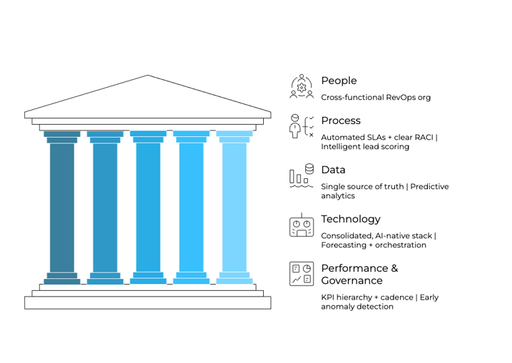 The Five Pillars of a healthy 2026 RevOps Engine